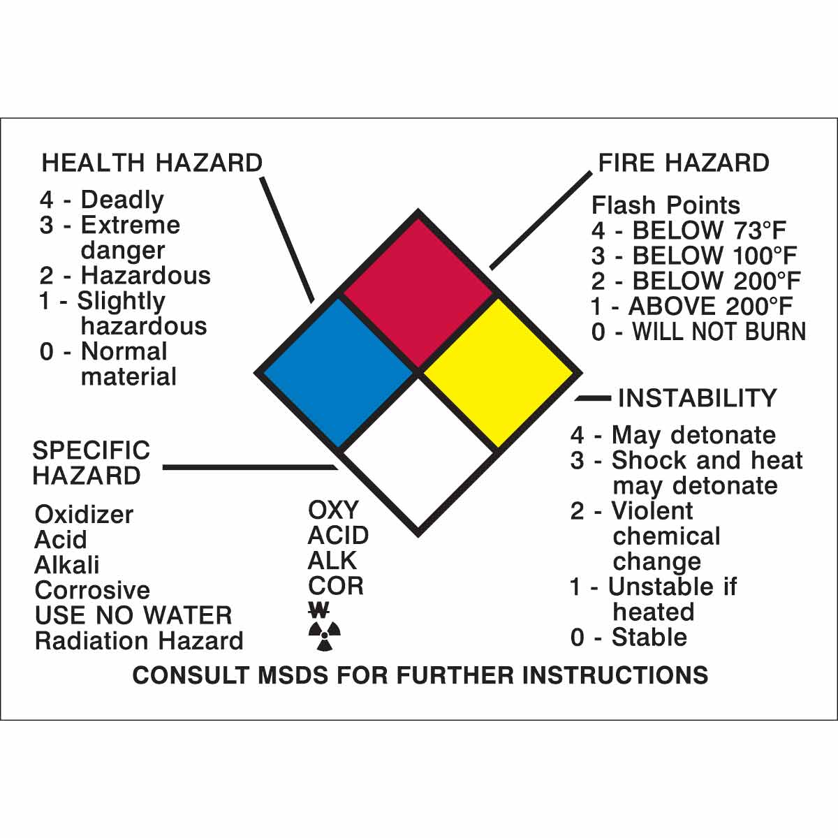 B946,2.25X3.125 NFPA PLACARD LABEL