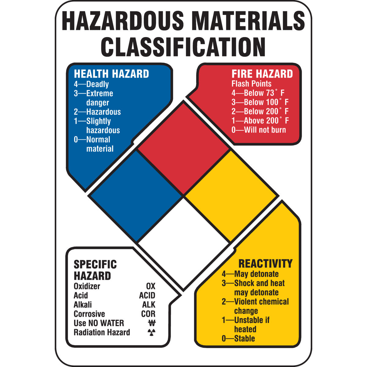 NFPA CLASIFI. B401 7 X 10 (REACTIVITY)