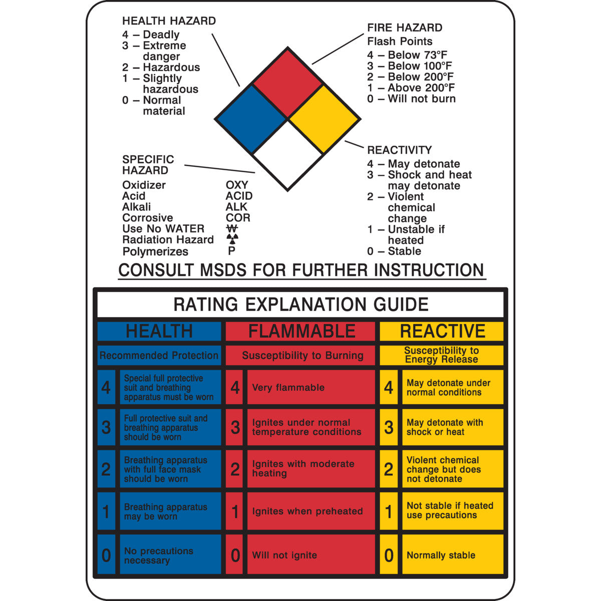 Nfpa Rset Graphic NFPA Rating Explanation Guide Sign, 14