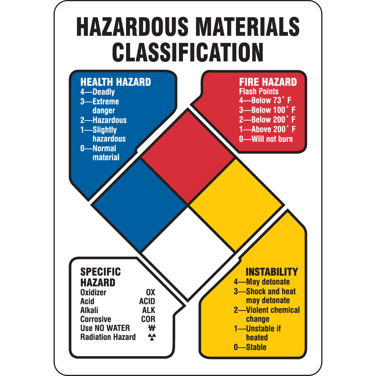 (M)NFPA B401 SIGN 14 X 10